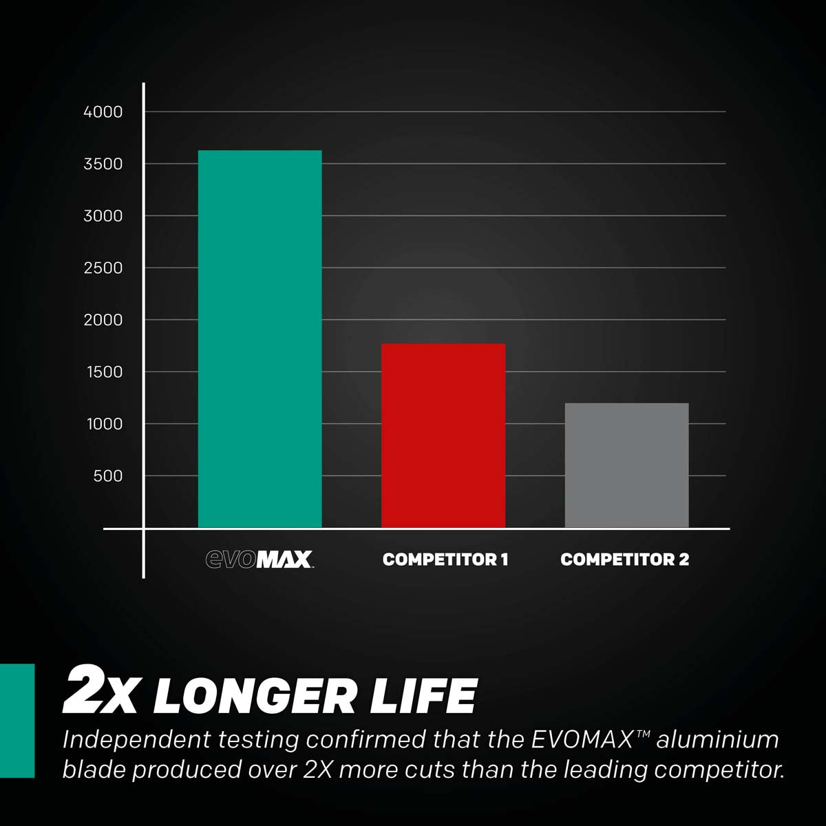 EVOMAX 355mm 100-Teeth Tungsten Carbide Blade for Professional Heavy Duty Aluminium Cutting